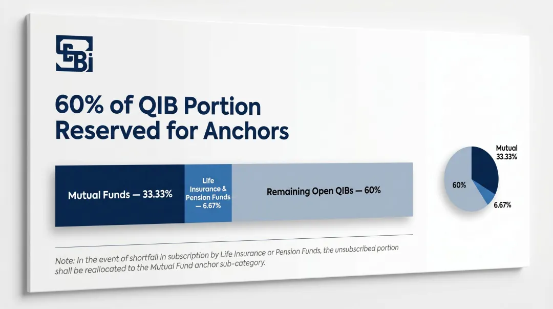 SEBI anchor investor allocation breakdown showing mutual fund insurance and open QIB portions