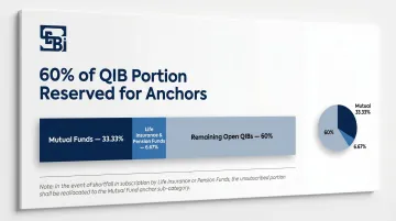 SEBI anchor investor allocation breakdown showing mutual fund insurance and open QIB portions