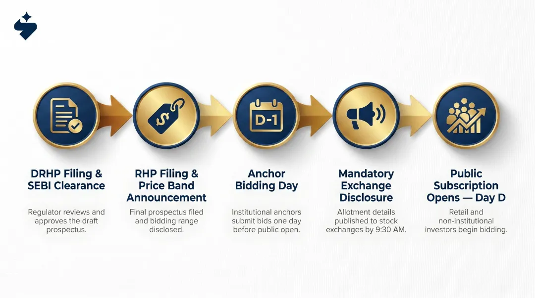 5-step IPO anchor allotment timeline from DRHP filing to public subscription opening