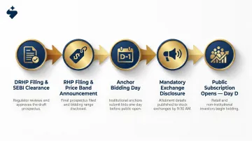5-step IPO anchor allotment timeline from DRHP filing to public subscription opening
