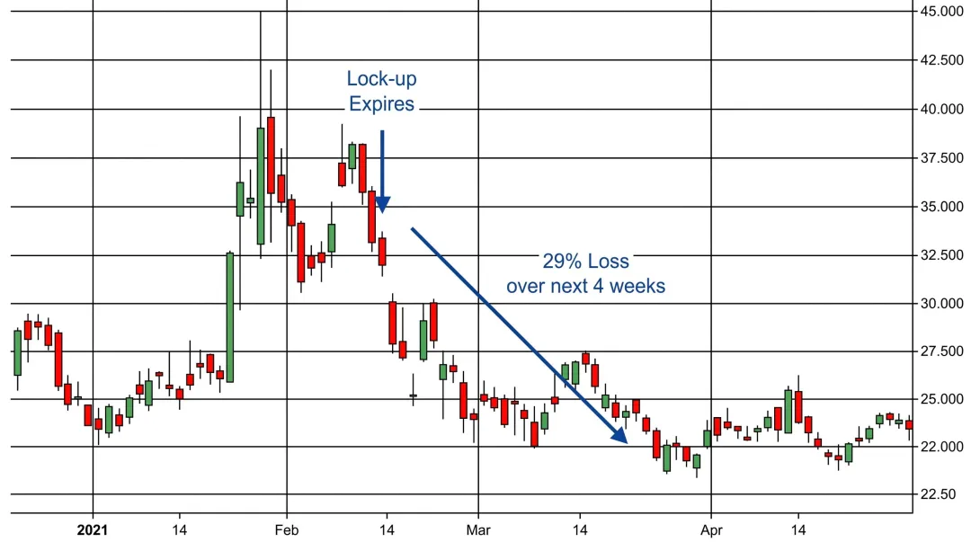 Stock market price decline chart showing post lock-in expiry sell-off pressure on listed shares