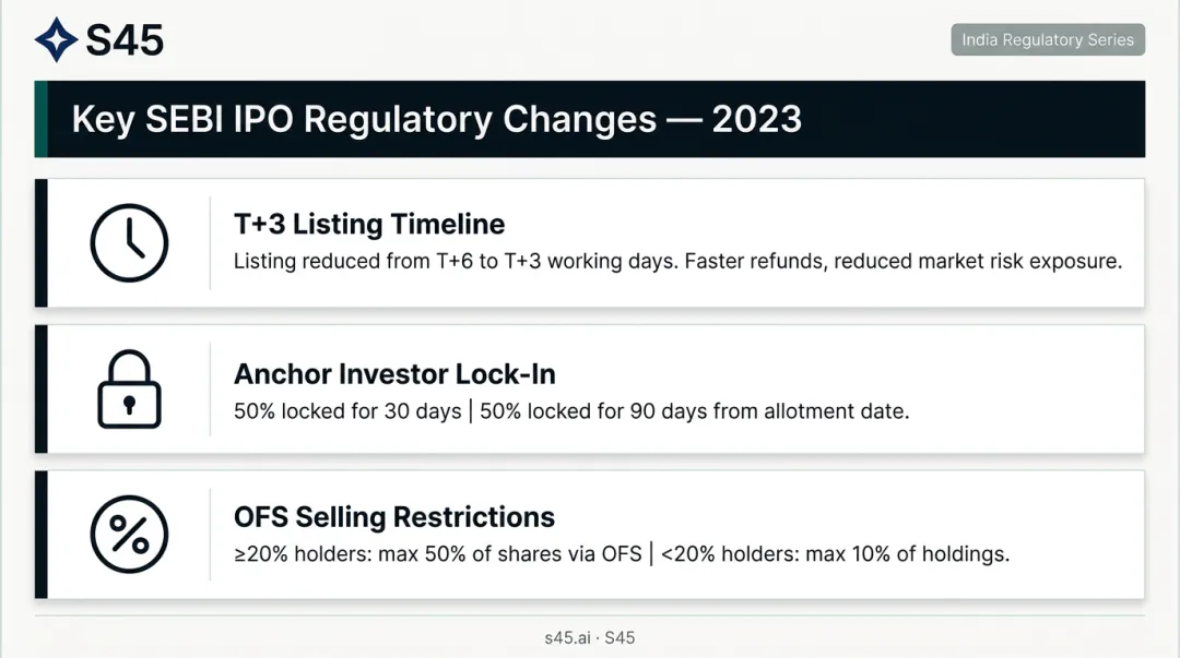 2023 SEBI IPO regulatory updates T+3 listing anchor lock-in OFS restrictions overview