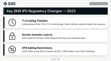 2023 SEBI IPO regulatory updates T+3 listing anchor lock-in OFS restrictions overview