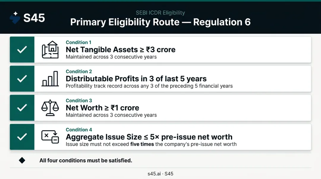SEBI ICDR Regulation 6 primary eligibility criteria four-condition checklist infographic