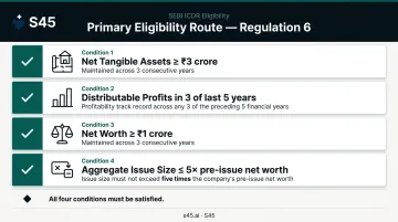 SEBI ICDR Regulation 6 primary eligibility criteria four-condition checklist infographic