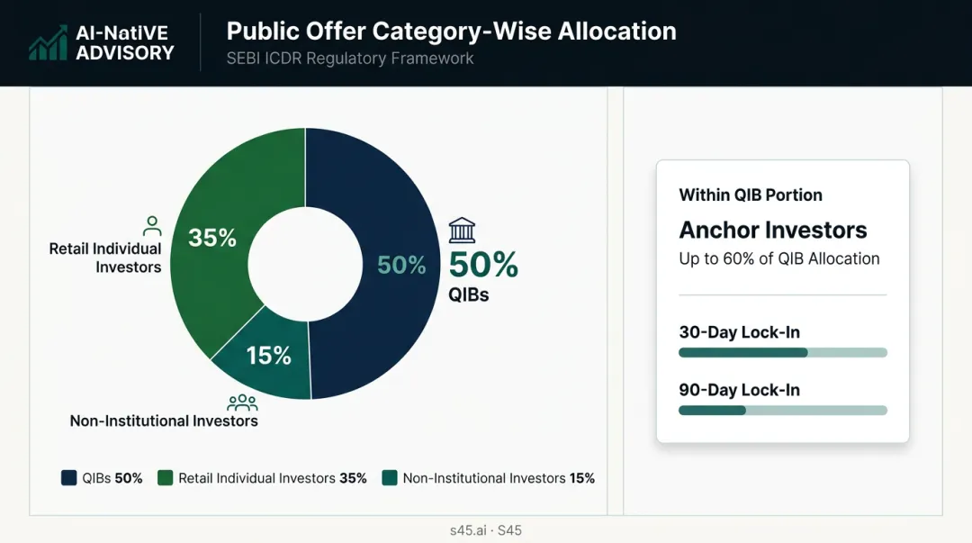 SEBI IPO investor category allocation breakdown QIBs NIIs retail anchor investors pie chart