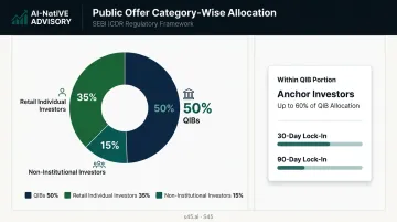 SEBI IPO investor category allocation breakdown QIBs NIIs retail anchor investors pie chart