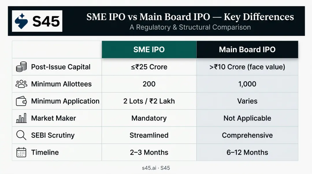 SME IPO versus Main Board IPO six-dimension side-by-side comparison table infographic