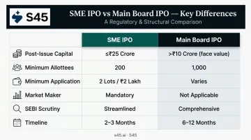 SME IPO versus Main Board IPO six-dimension side-by-side comparison table infographic