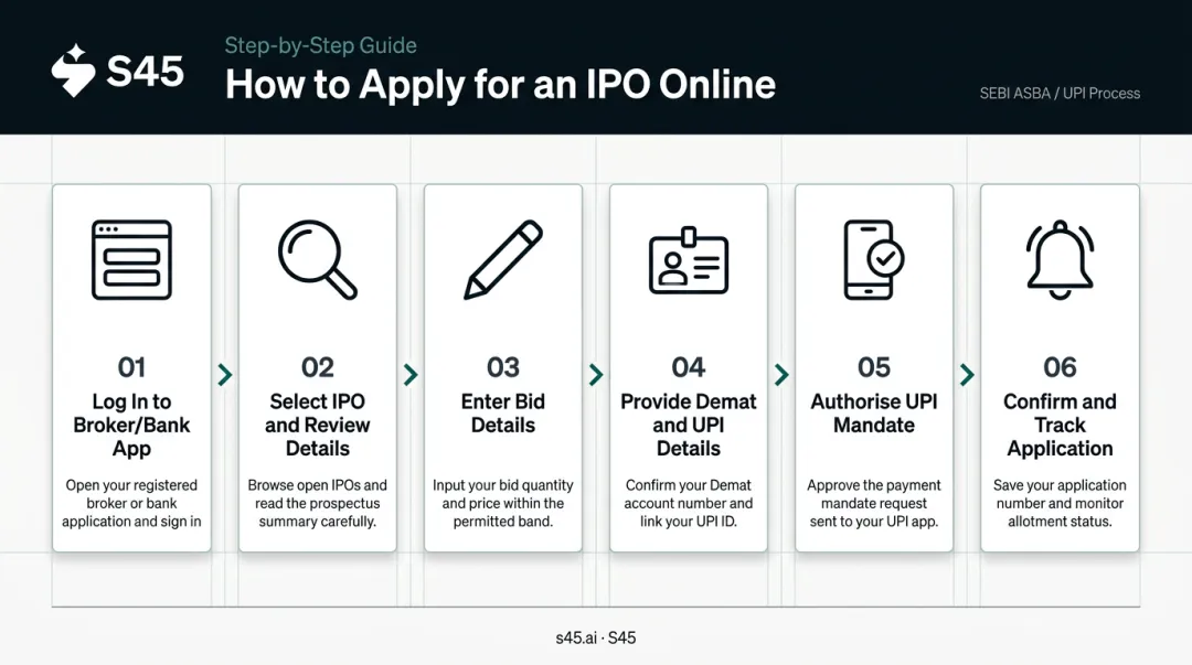 Six-step IPO online application process from login to UPI mandate approval
