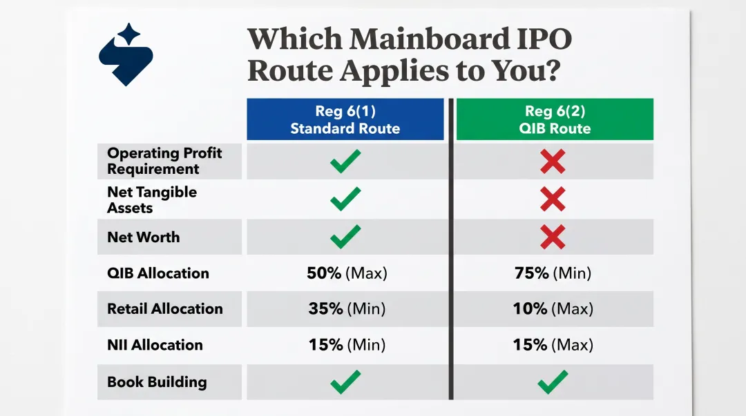 Regulation 6(1) standard IPO route versus Regulation 6(2) QIB route comparison infographic