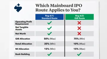 Regulation 6(1) standard IPO route versus Regulation 6(2) QIB route comparison infographic