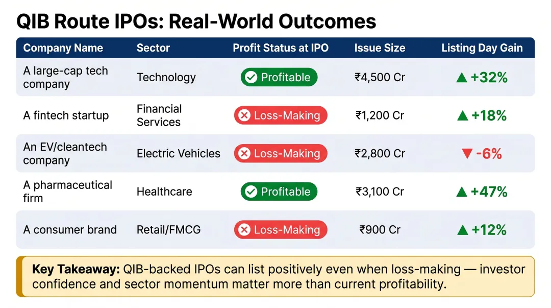 QIB route IPO real-world examples comparison table showing listing day gains and profit status