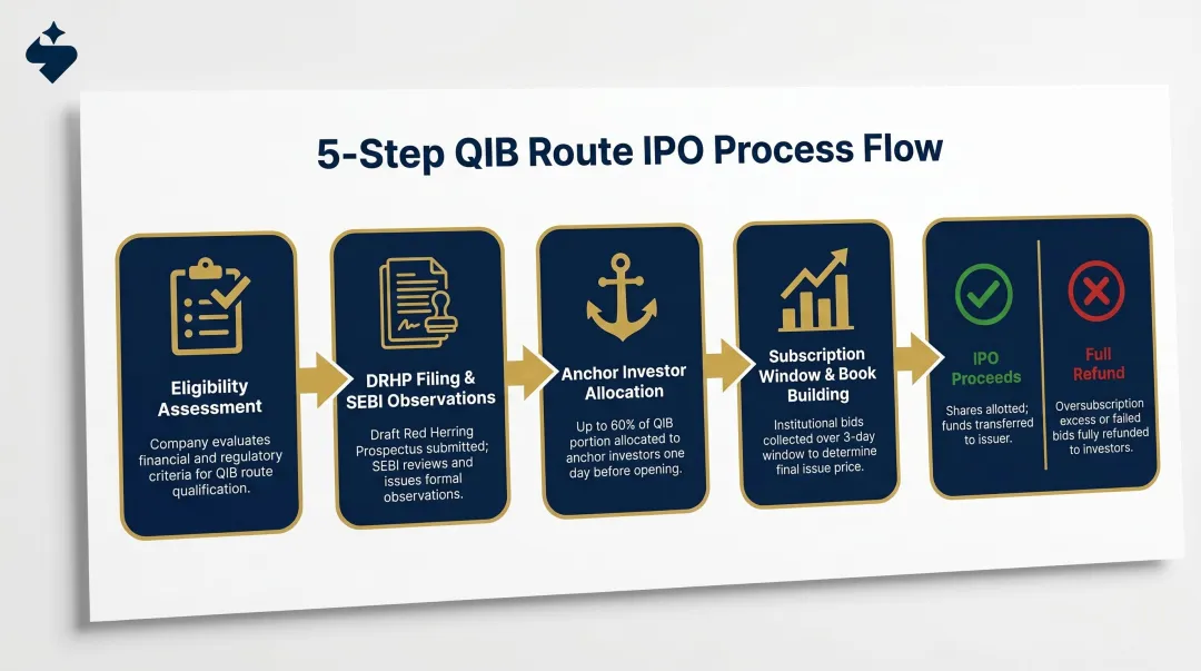 5-step QIB route IPO process from eligibility assessment to listing or mandatory refund