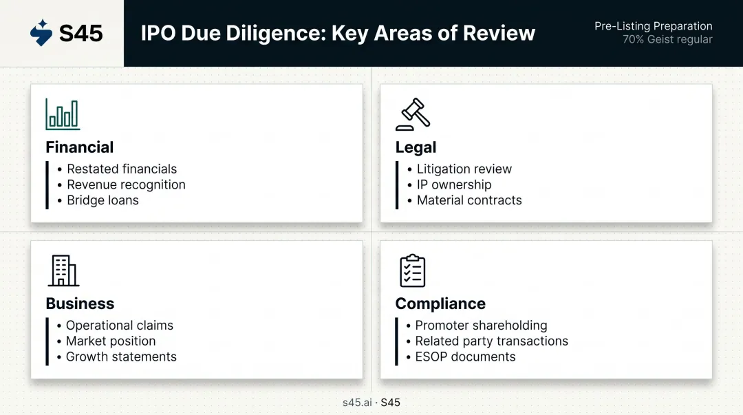 Four-area IPO due diligence framework financial legal business compliance breakdown
