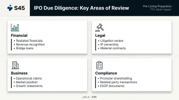 Four-area IPO due diligence framework financial legal business compliance breakdown