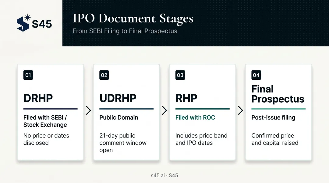 Four-document IPO filing sequence DRHP UDRHP RHP Final Prospectus comparison