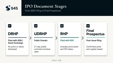 Four-document IPO filing sequence DRHP UDRHP RHP Final Prospectus comparison