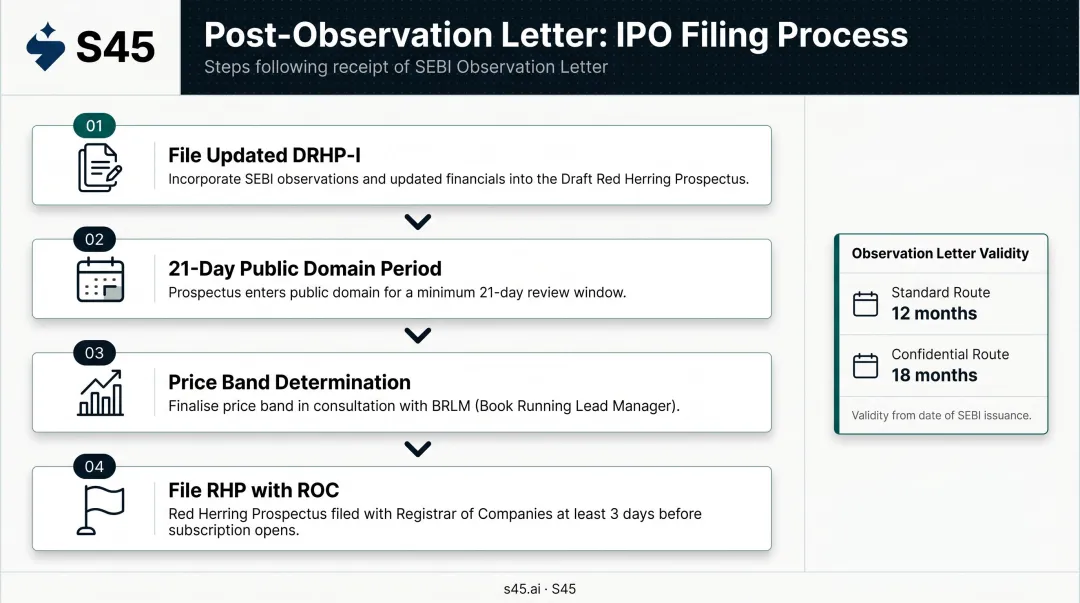 Post-SEBI Observation Letter IPO process steps UDRHP RHP filing sequence