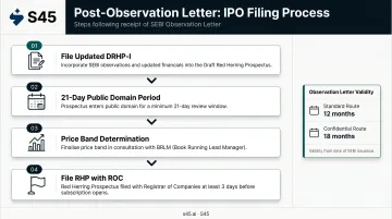 Post-SEBI Observation Letter IPO process steps UDRHP RHP filing sequence