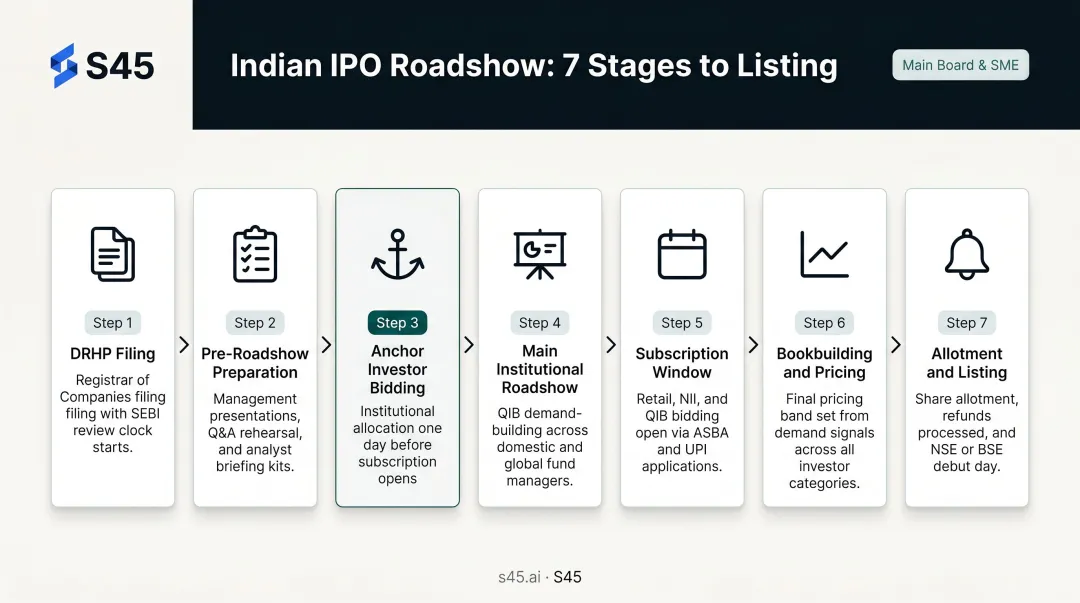 7-step Indian IPO roadshow process flow from DRHP filing to listing