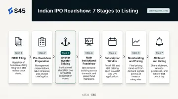 7-step Indian IPO roadshow process flow from DRHP filing to listing
