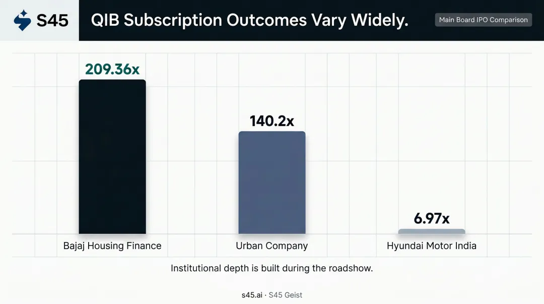 QIB subscription comparison Bajaj Housing Finance Urban Company Hyundai Motor India IPOs