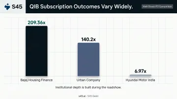 QIB subscription comparison Bajaj Housing Finance Urban Company Hyundai Motor India IPOs