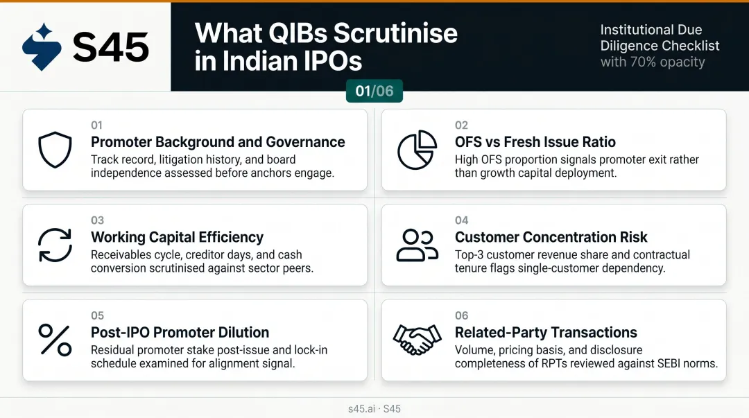 Six key factors institutional investors scrutinise in Indian IPO roadshow presentations