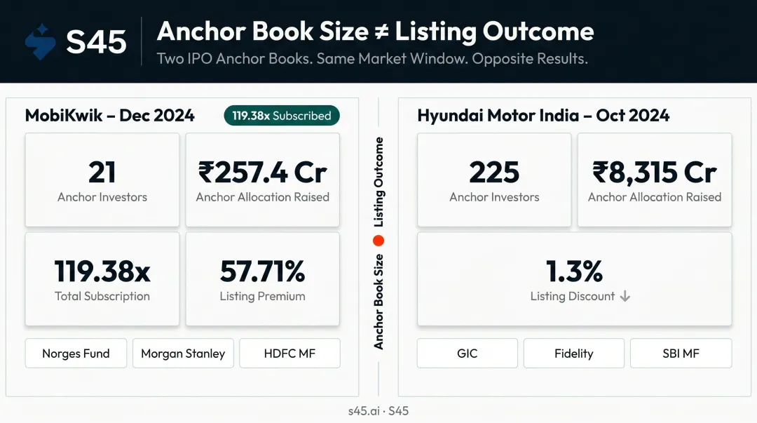 MobiKwik versus Hyundai India IPO anchor book outcome comparison infographic
