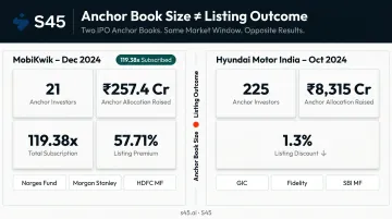 MobiKwik versus Hyundai India IPO anchor book outcome comparison infographic