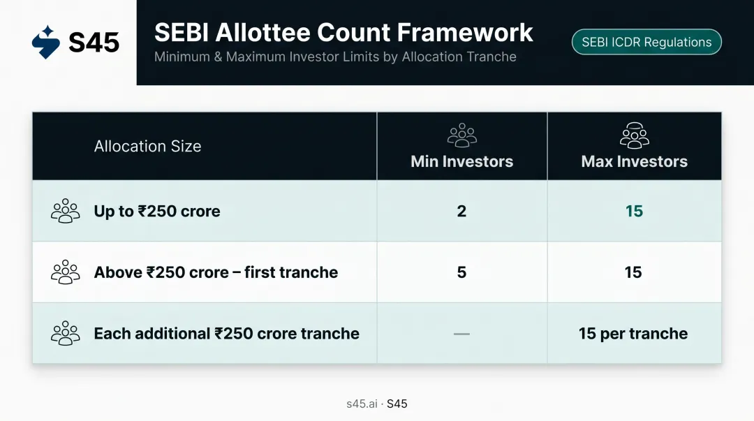 SEBI anchor investor allottee count structure by allocation size tier infographic