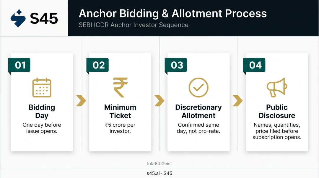 4-step IPO anchor bidding and allotment process flow infographic