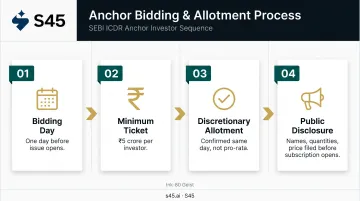 4-step IPO anchor bidding and allotment process flow infographic