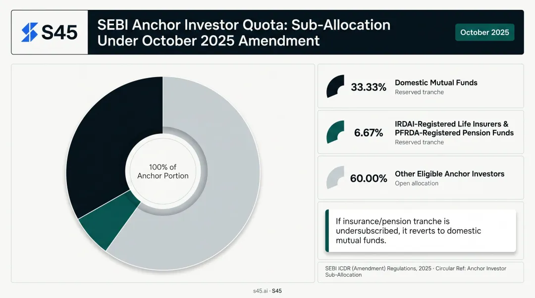 SEBI October 2025 anchor investor quota sub-allocation breakdown pie chart infographic