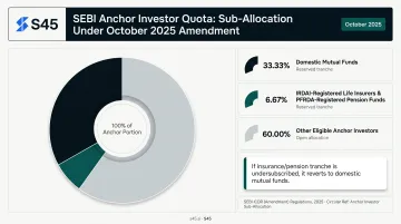 SEBI October 2025 anchor investor quota sub-allocation breakdown pie chart infographic