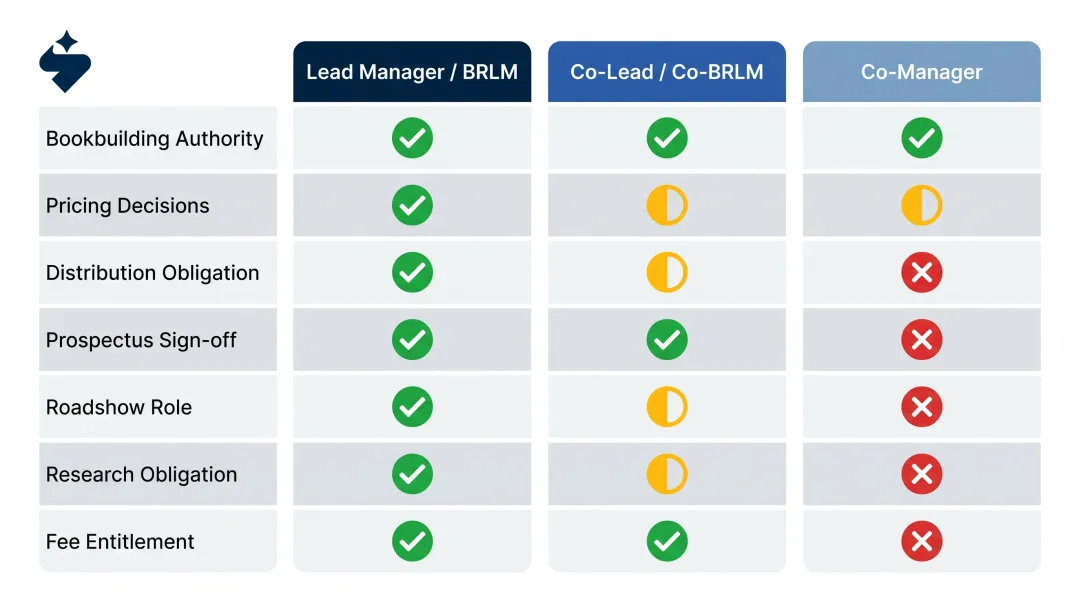 Lead manager versus co-lead manager versus co-manager IPO role comparison chart