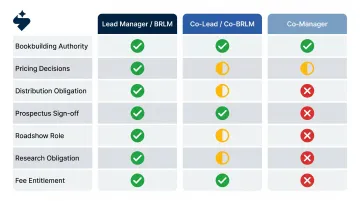 Lead manager versus co-lead manager versus co-manager IPO role comparison chart