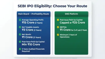 SEBI IPO eligibility criteria comparison Main Board profitability route versus SME platform