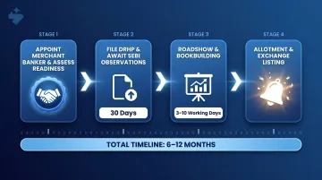 4-step Indian IPO process flow from merchant banker appointment to exchange listing