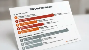 Indian IPO cost breakdown showing SEBI fees merchant banker and compliance costs