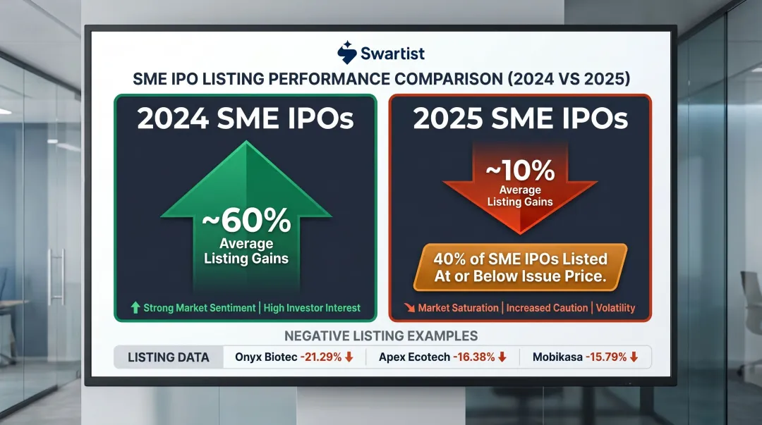 2024 versus 2025 SME IPO average listing gains decline and below-issue-price percentage
