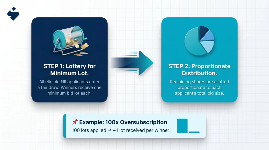 SME IPO NII two-step allotment process lottery then proportionate distribution flow
