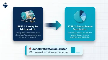 SME IPO NII two-step allotment process lottery then proportionate distribution flow