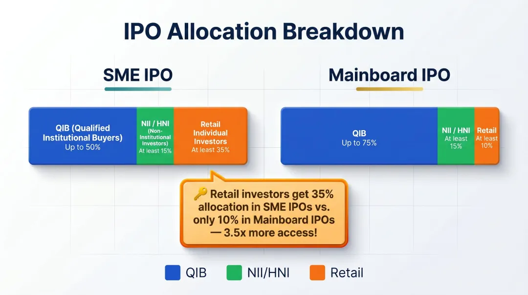 SME IPO versus mainboard IPO investor category allocation percentages comparison