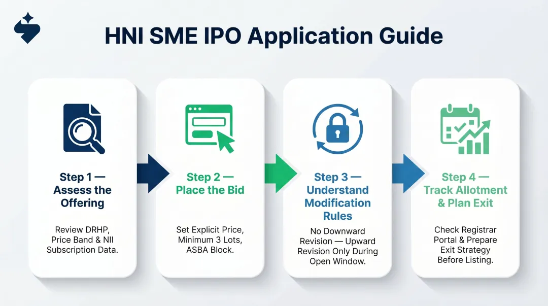 Four-step HNI SME IPO application process from assessment to exit planning