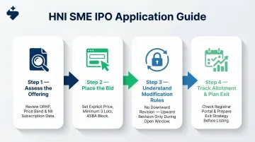 Four-step HNI SME IPO application process from assessment to exit planning