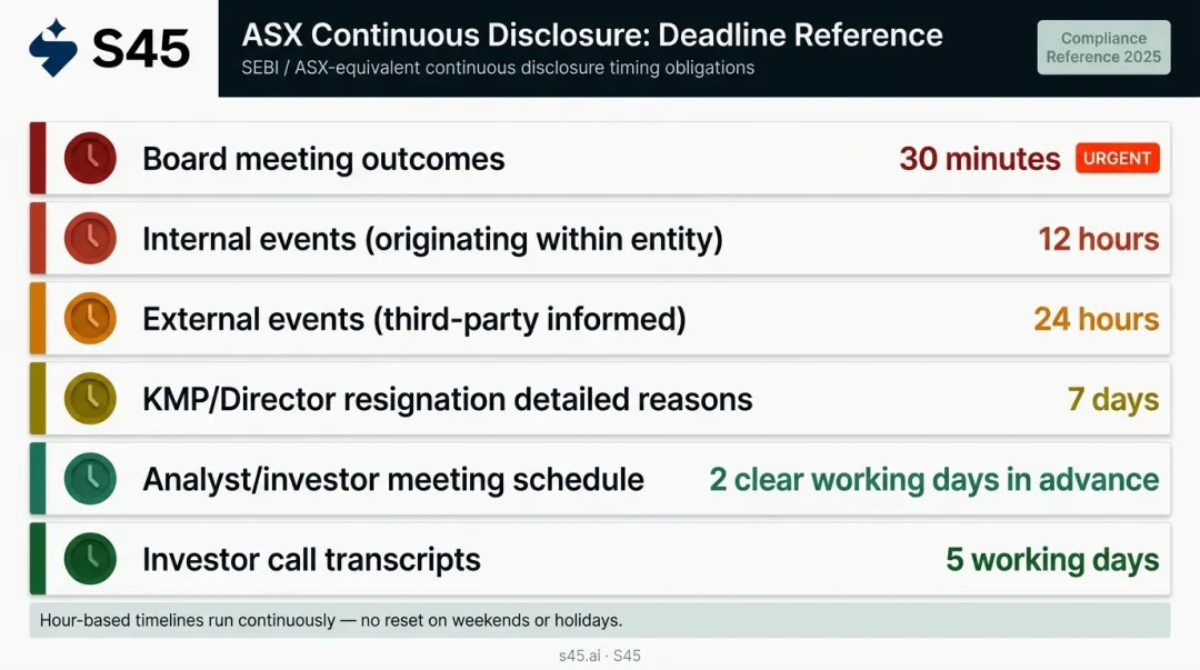 SEBI Regulation 30 disclosure timeline deadlines for listed entities summary chart