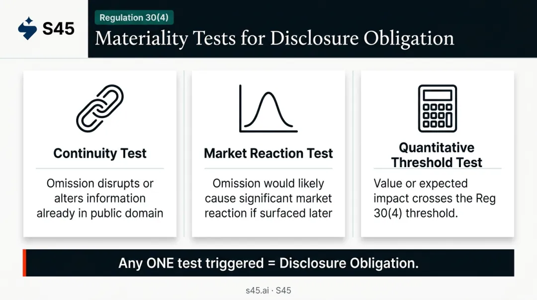 Three SEBI Regulation 30 materiality tests triggering disclosure obligations infographic