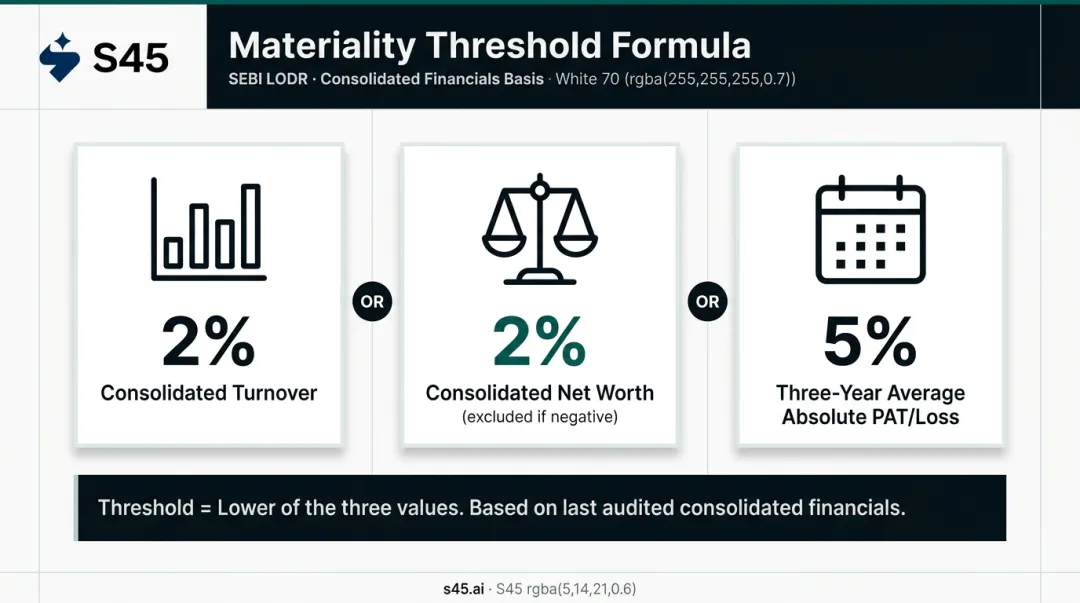 SEBI 2023 quantitative materiality threshold formula with three financial metrics comparison